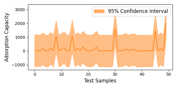 confidence intervals