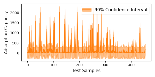 confidence intervals