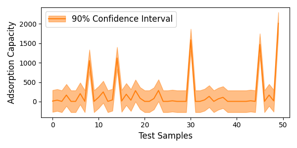 confidence intervals