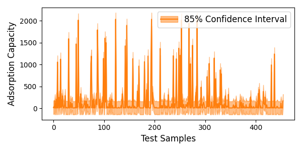 confidence intervals