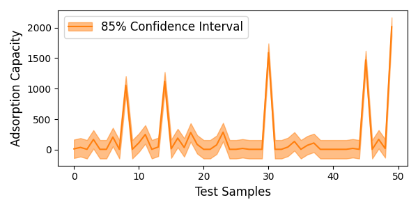 confidence intervals