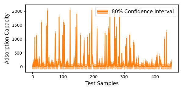 confidence intervals