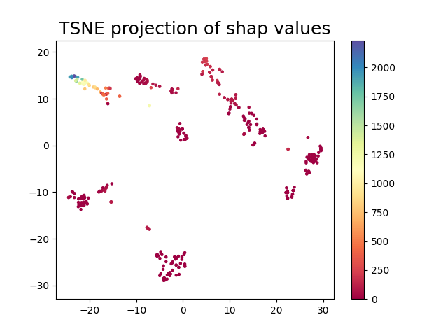 TSNE projection of shap values