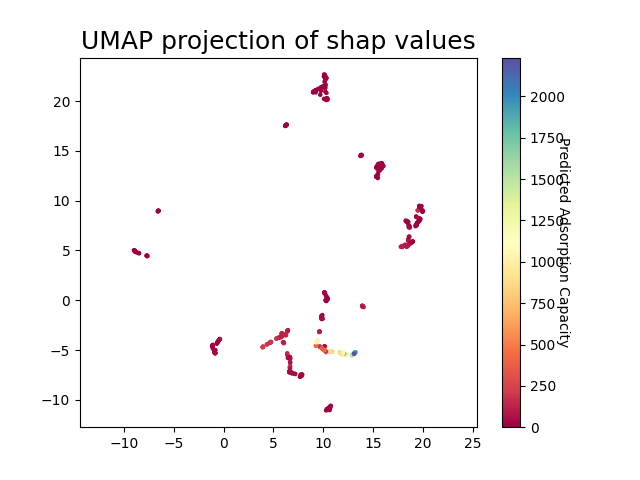 UMAP projection of shap values