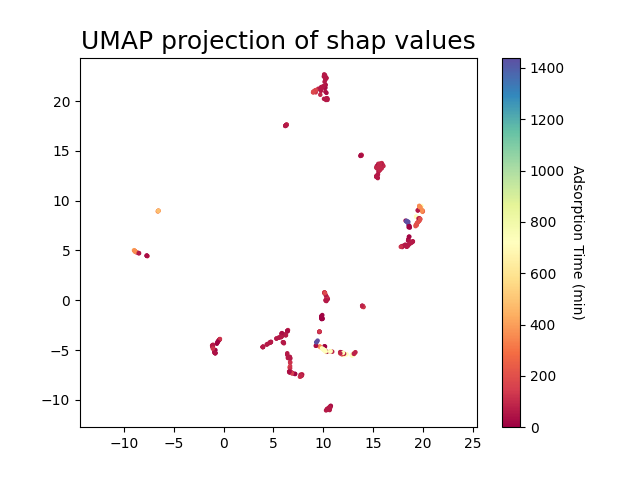 UMAP projection of shap values