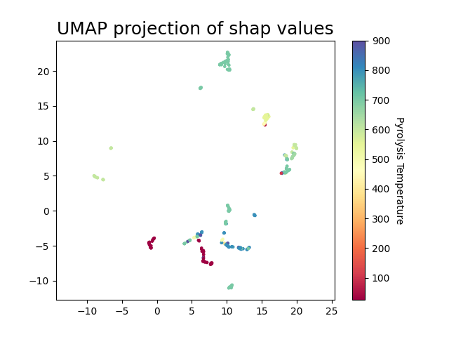UMAP projection of shap values