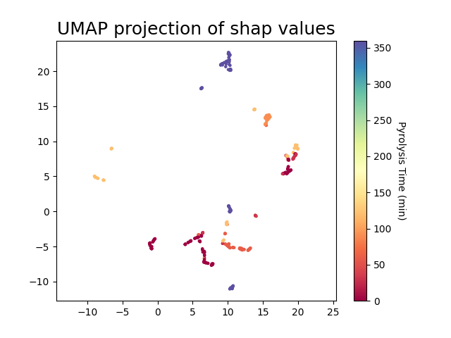UMAP projection of shap values