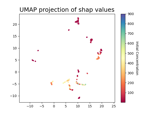 UMAP projection of shap values