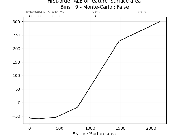 First-order ALE of feature 'Surface area' Bins : 9 - Monte-Carlo : False