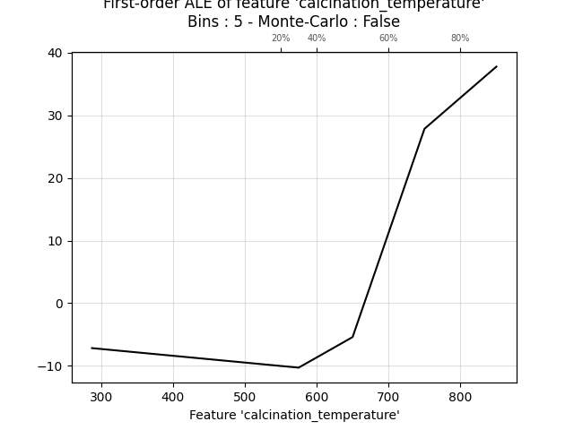 First-order ALE of feature 'calcination_temperature' Bins : 5 - Monte-Carlo : False