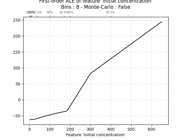 First-order ALE of feature 'initial concentration' Bins : 8 - Monte-Carlo : False