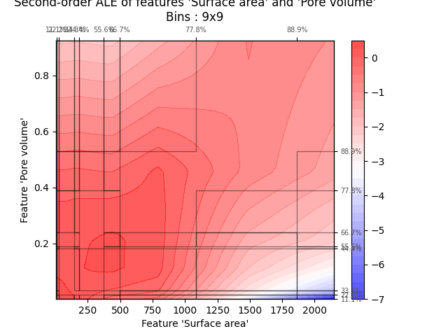 Second-order ALE of features 'Surface area' and 'Pore volume' Bins : 9x9