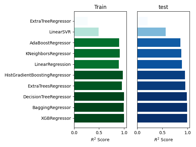 Train, test