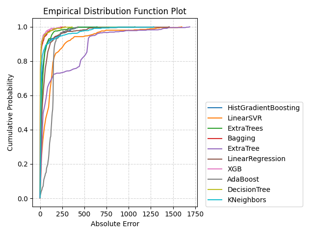 Empirical Distribution Function Plot