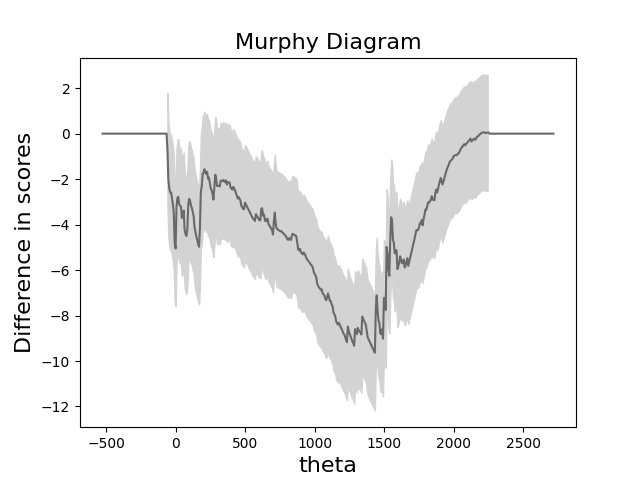 Murphy Diagram