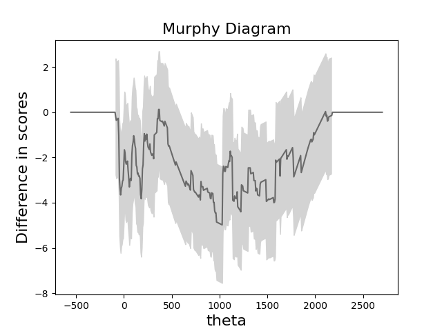 Murphy Diagram