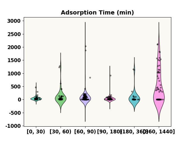 Adsorption Time (min)