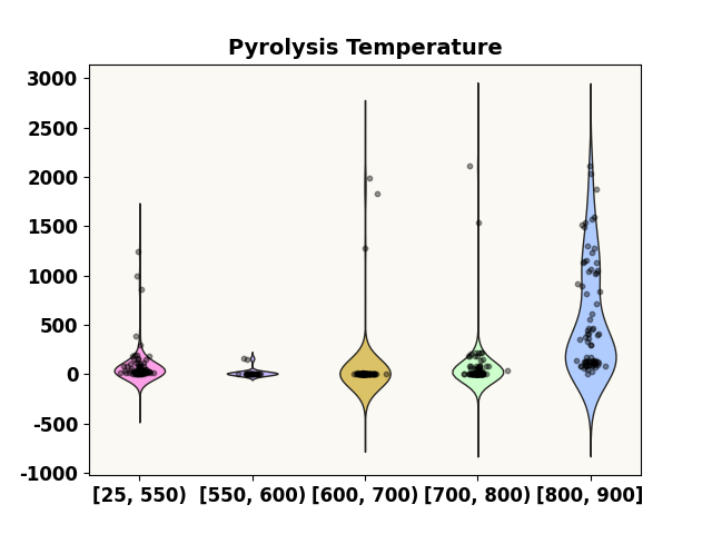 Pyrolysis Temperature