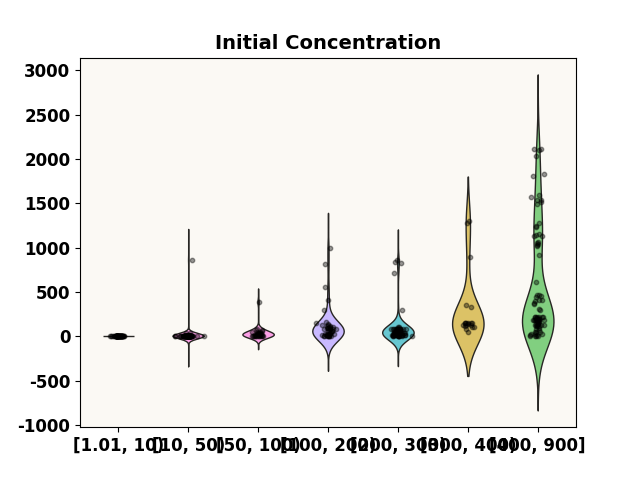 Initial Concentration