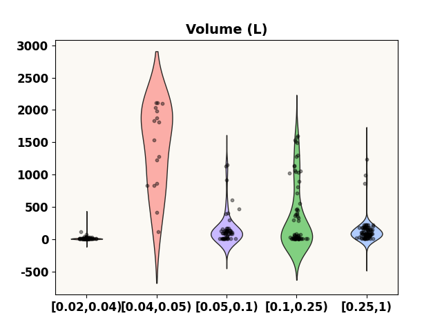 Volume (L)